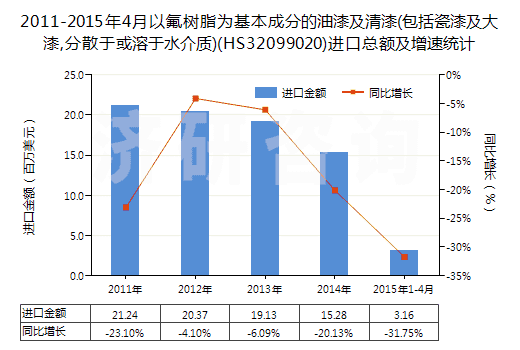 2011-2015年4月以氟樹脂為基本成分的油漆及清漆(包括瓷漆及大漆,分散于或溶于水介質(zhì))(HS32099020)進口總額及增速統(tǒng)計 2011-2015年4月以氟樹脂為基本成分的油漆及清漆(包括瓷漆及大漆,分散于或溶于水介質(zhì))(HS32099020)進口總額及增速統(tǒng)計